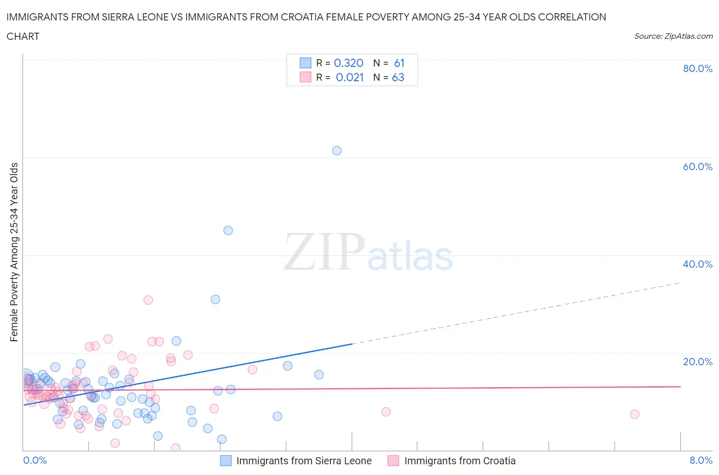 Immigrants from Sierra Leone vs Immigrants from Croatia Female Poverty Among 25-34 Year Olds