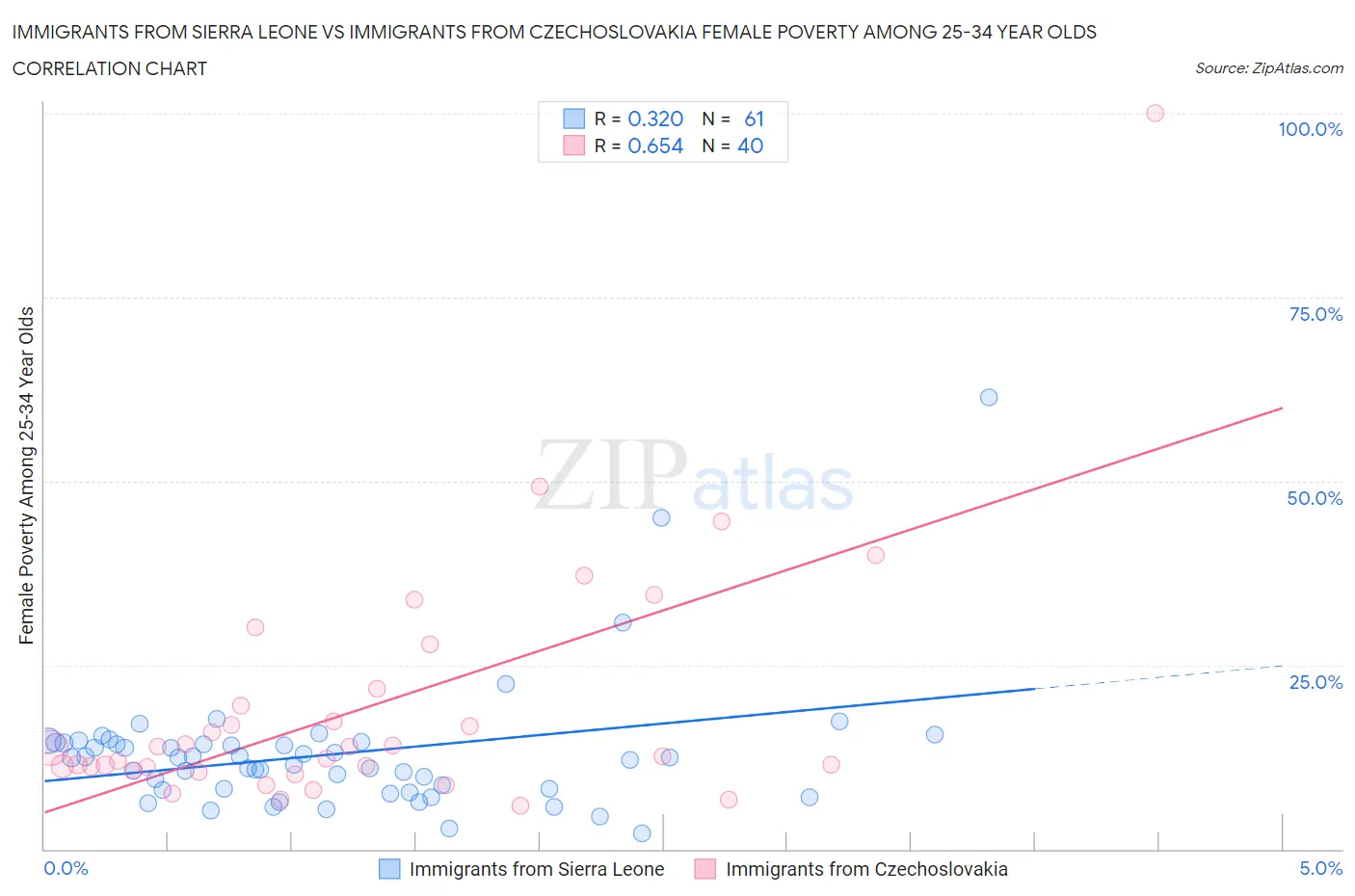 Immigrants from Sierra Leone vs Immigrants from Czechoslovakia Female Poverty Among 25-34 Year Olds