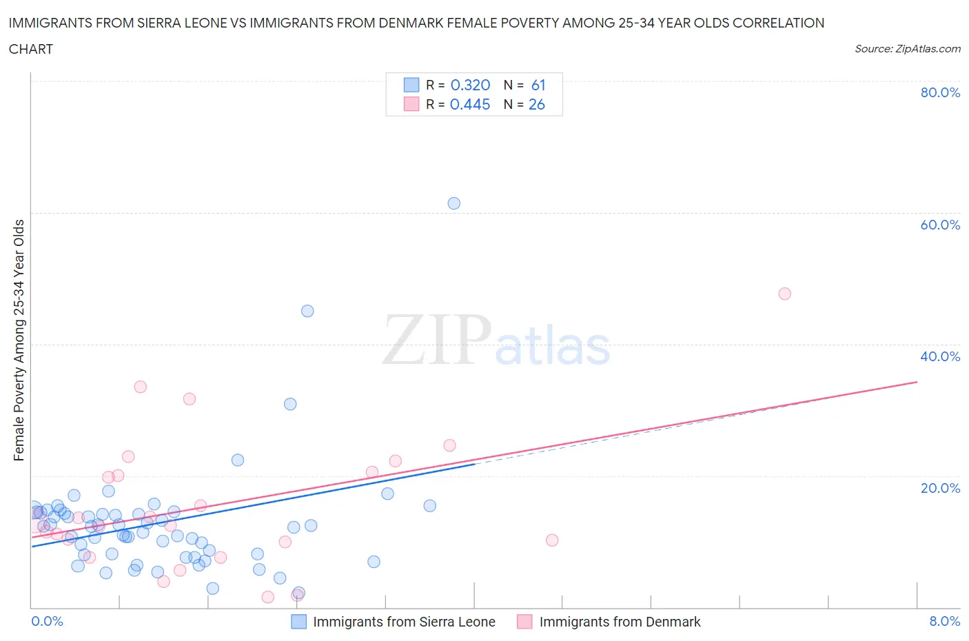 Immigrants from Sierra Leone vs Immigrants from Denmark Female Poverty Among 25-34 Year Olds