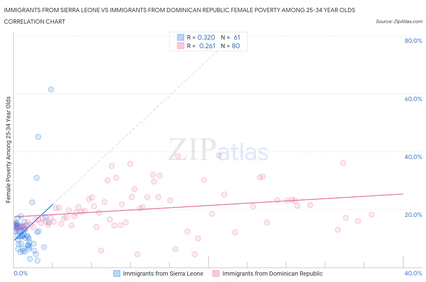 Immigrants from Sierra Leone vs Immigrants from Dominican Republic Female Poverty Among 25-34 Year Olds