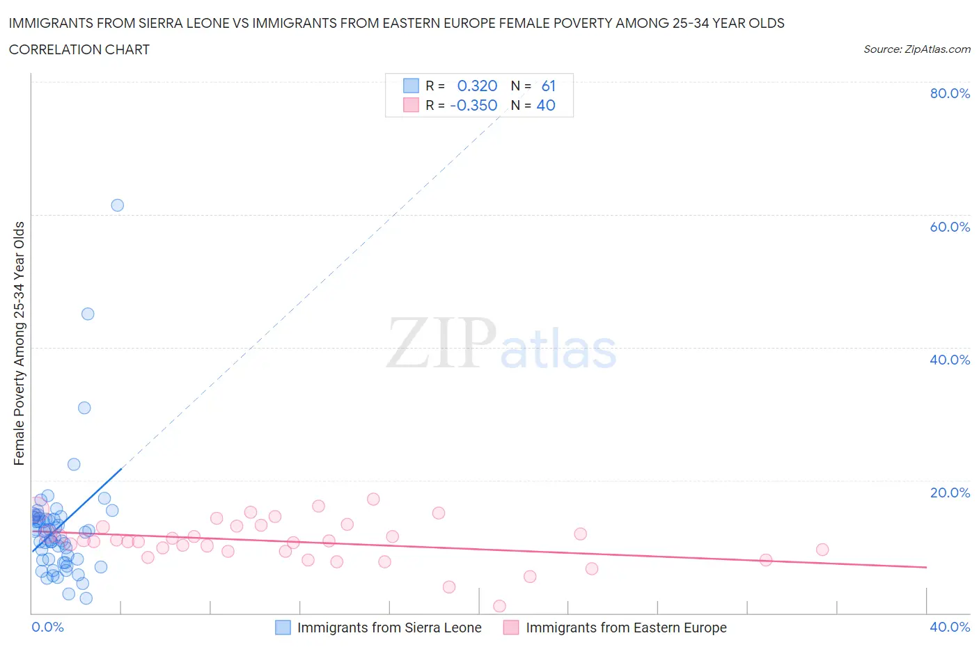 Immigrants from Sierra Leone vs Immigrants from Eastern Europe Female Poverty Among 25-34 Year Olds