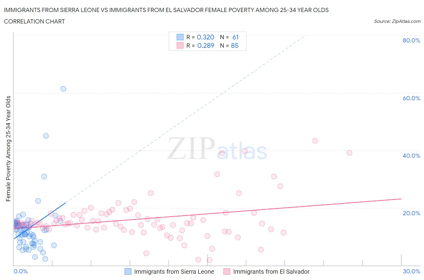 Immigrants from Sierra Leone vs Immigrants from El Salvador Female Poverty Among 25-34 Year Olds