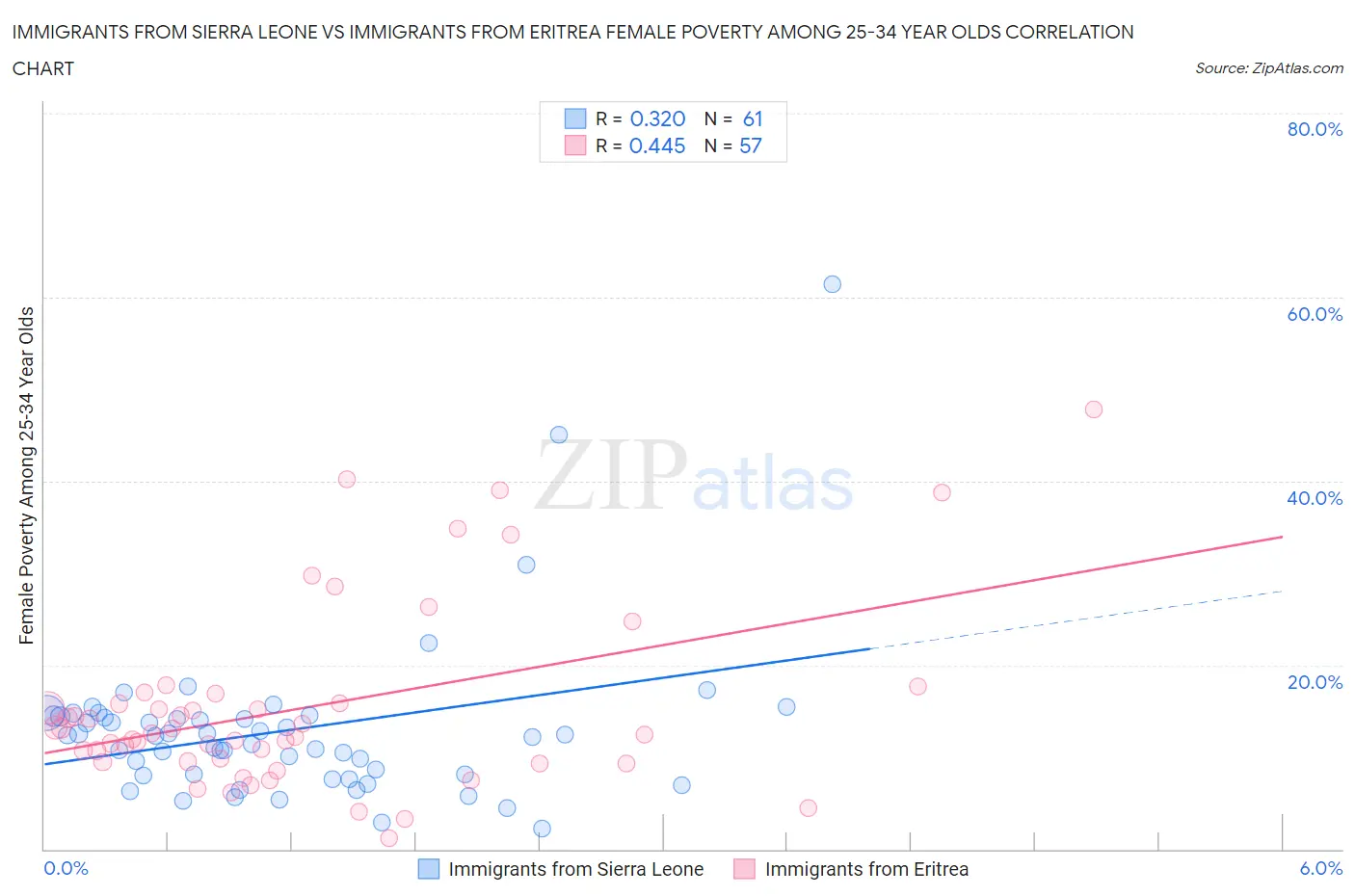 Immigrants from Sierra Leone vs Immigrants from Eritrea Female Poverty Among 25-34 Year Olds