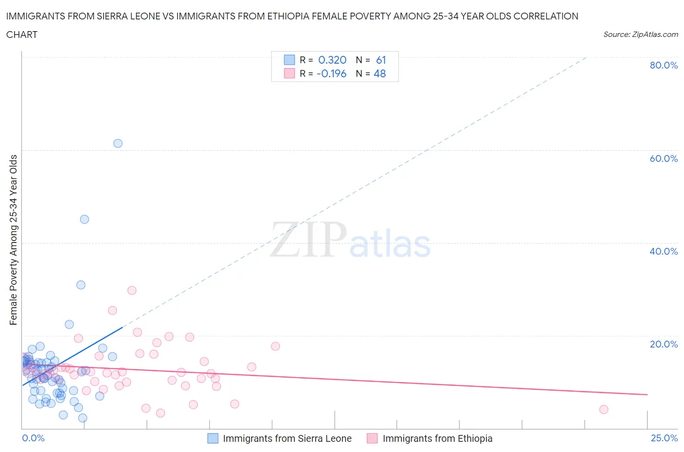 Immigrants from Sierra Leone vs Immigrants from Ethiopia Female Poverty Among 25-34 Year Olds