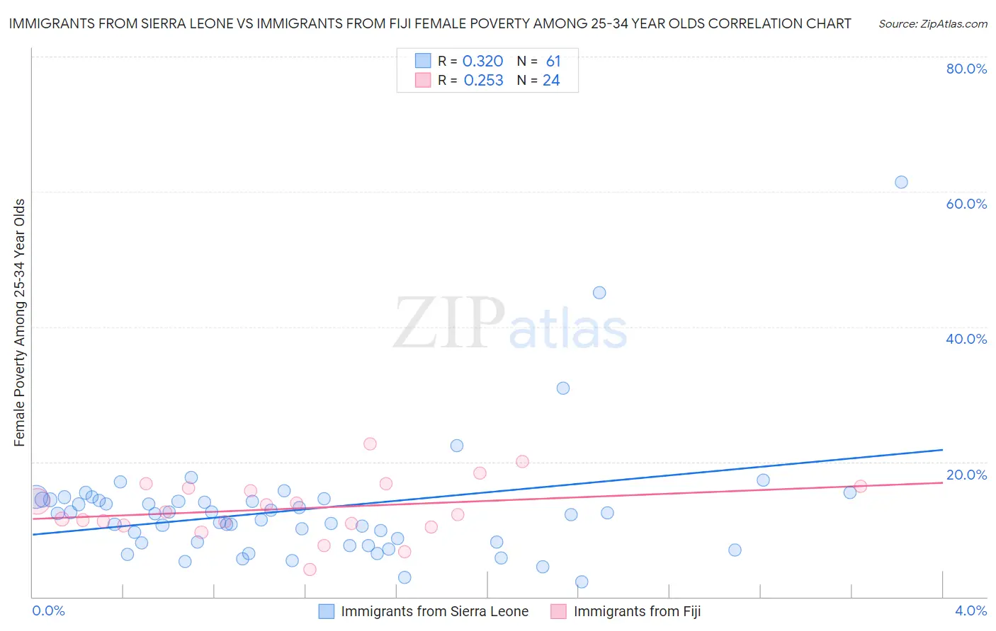 Immigrants from Sierra Leone vs Immigrants from Fiji Female Poverty Among 25-34 Year Olds