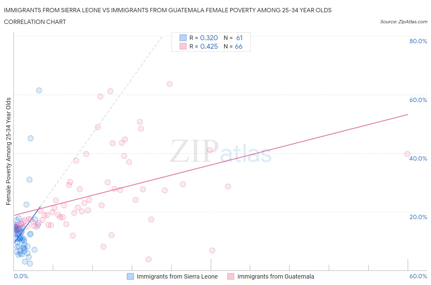 Immigrants from Sierra Leone vs Immigrants from Guatemala Female Poverty Among 25-34 Year Olds