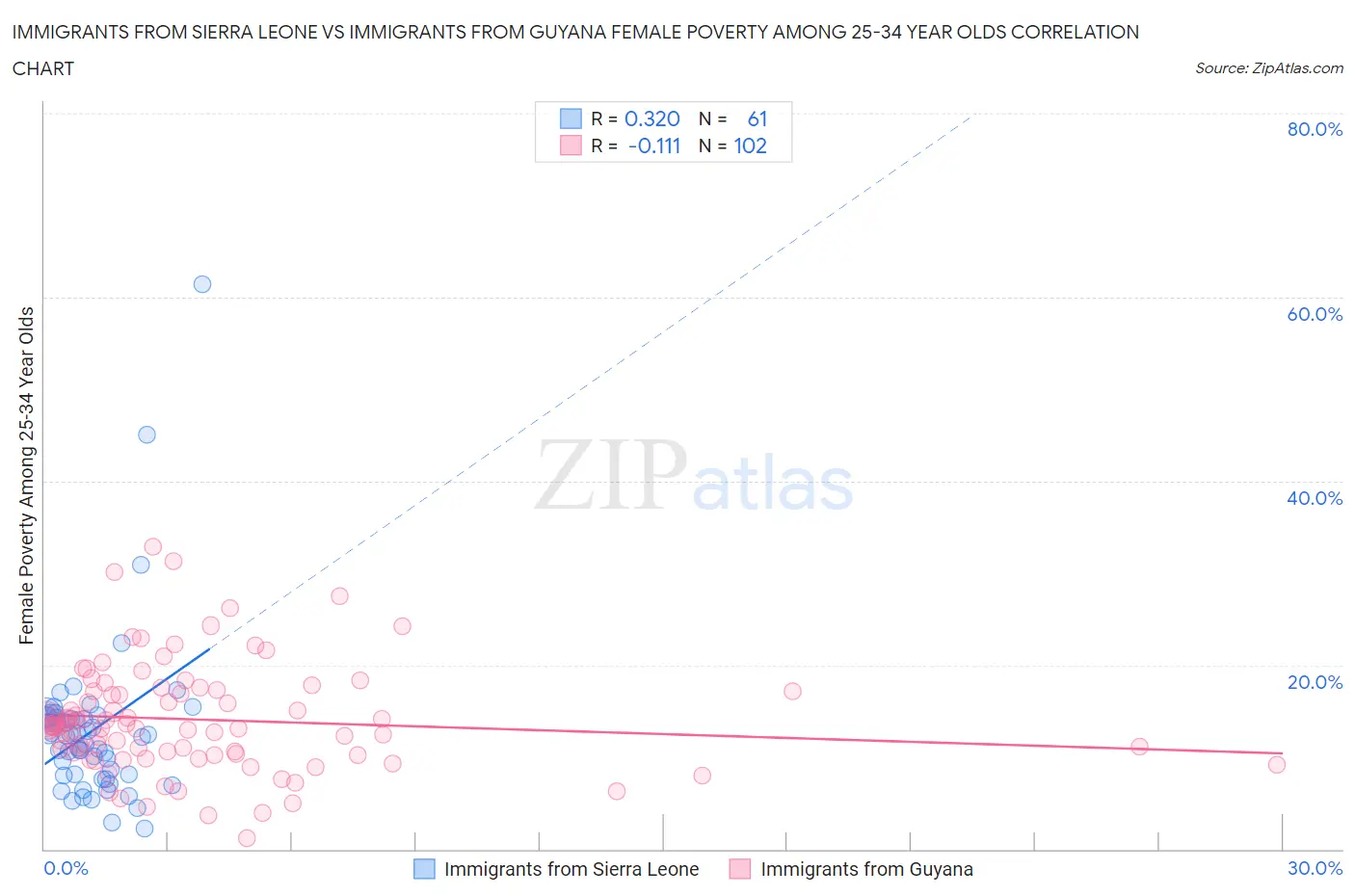 Immigrants from Sierra Leone vs Immigrants from Guyana Female Poverty Among 25-34 Year Olds