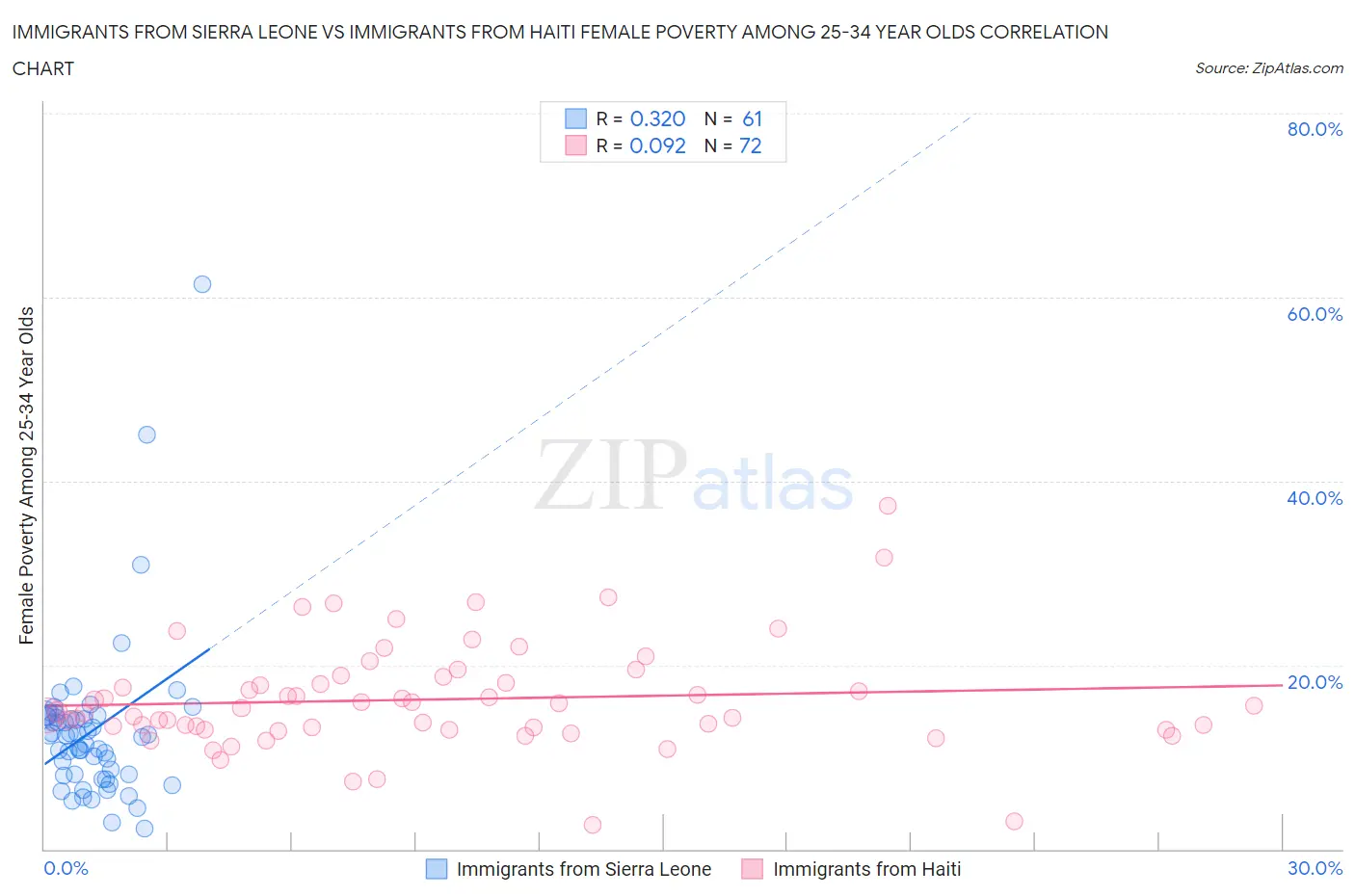 Immigrants from Sierra Leone vs Immigrants from Haiti Female Poverty Among 25-34 Year Olds