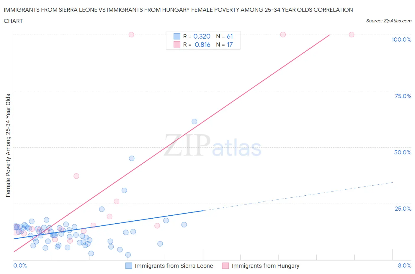 Immigrants from Sierra Leone vs Immigrants from Hungary Female Poverty Among 25-34 Year Olds