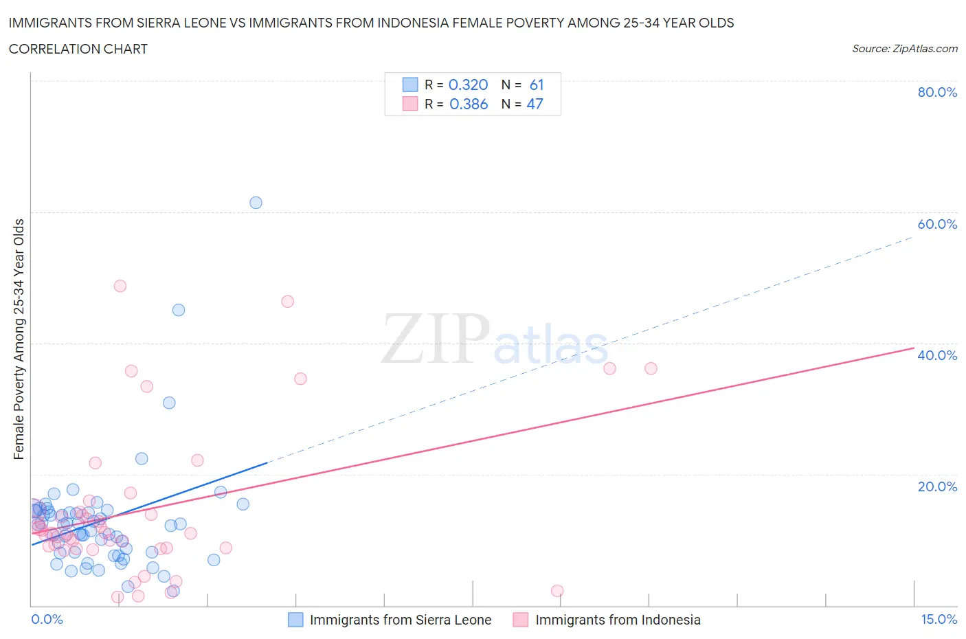 Immigrants from Sierra Leone vs Immigrants from Indonesia Female Poverty Among 25-34 Year Olds