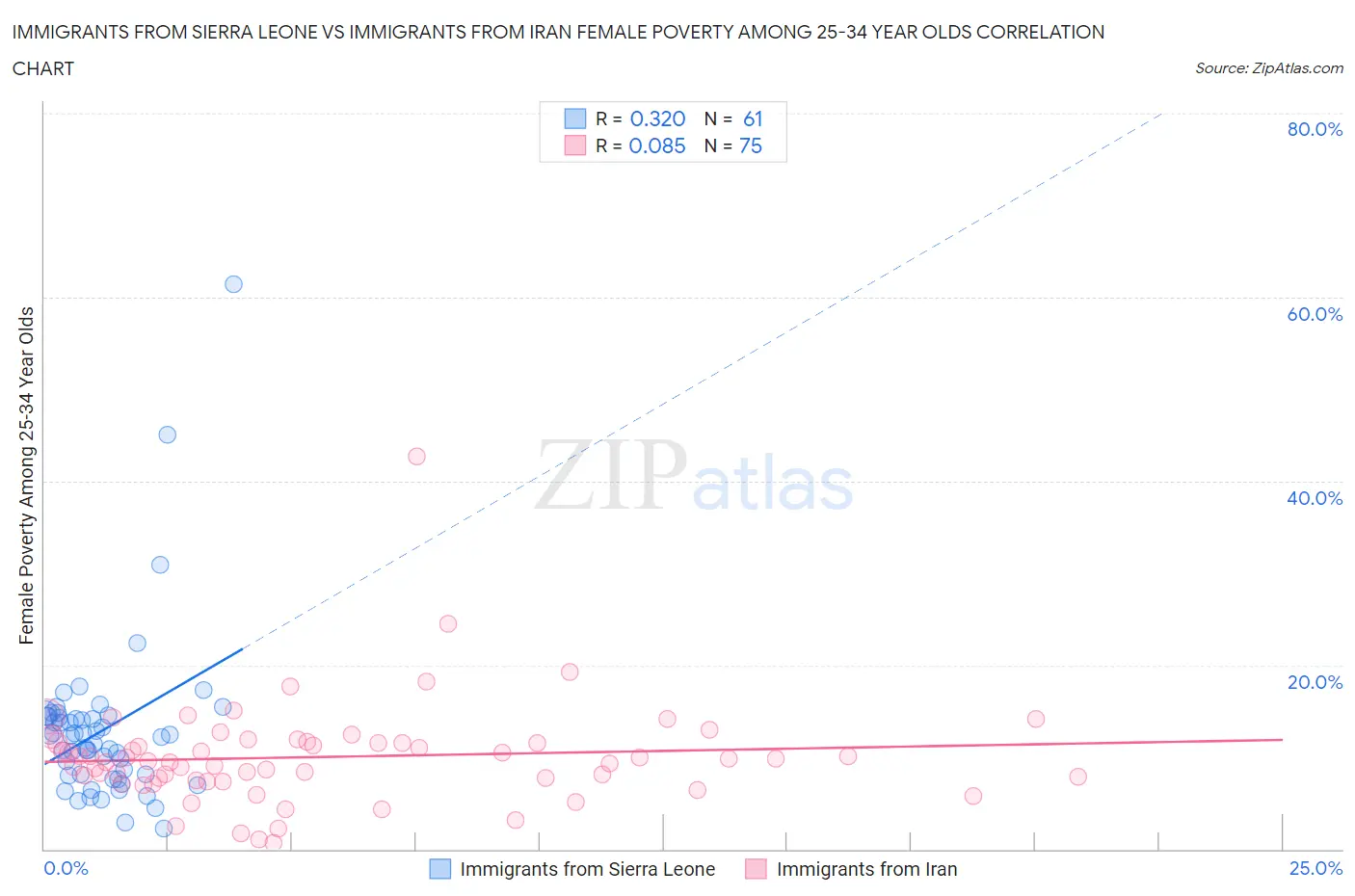 Immigrants from Sierra Leone vs Immigrants from Iran Female Poverty Among 25-34 Year Olds