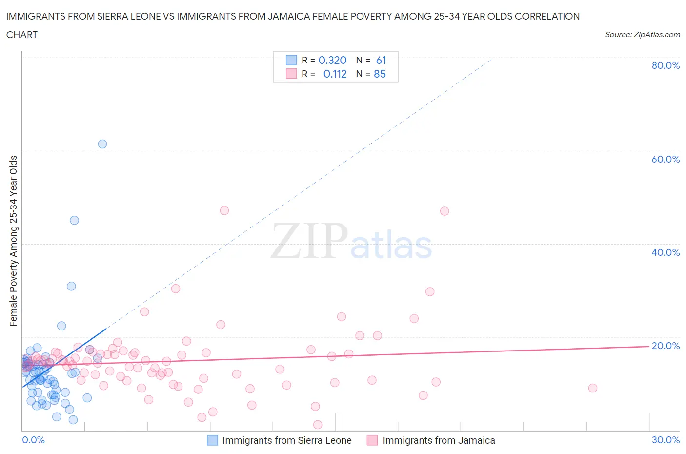 Immigrants from Sierra Leone vs Immigrants from Jamaica Female Poverty Among 25-34 Year Olds