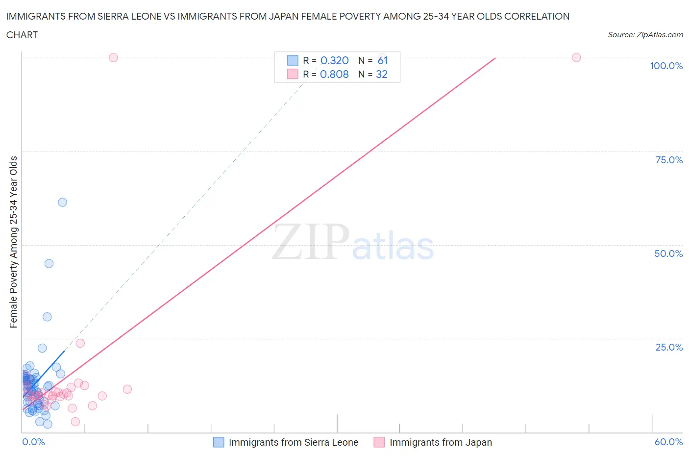 Immigrants from Sierra Leone vs Immigrants from Japan Female Poverty Among 25-34 Year Olds