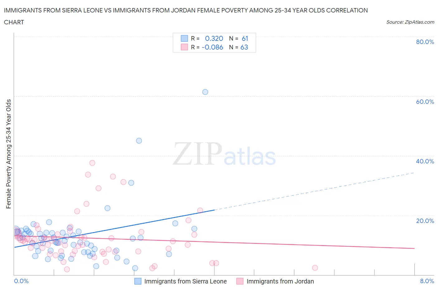 Immigrants from Sierra Leone vs Immigrants from Jordan Female Poverty Among 25-34 Year Olds