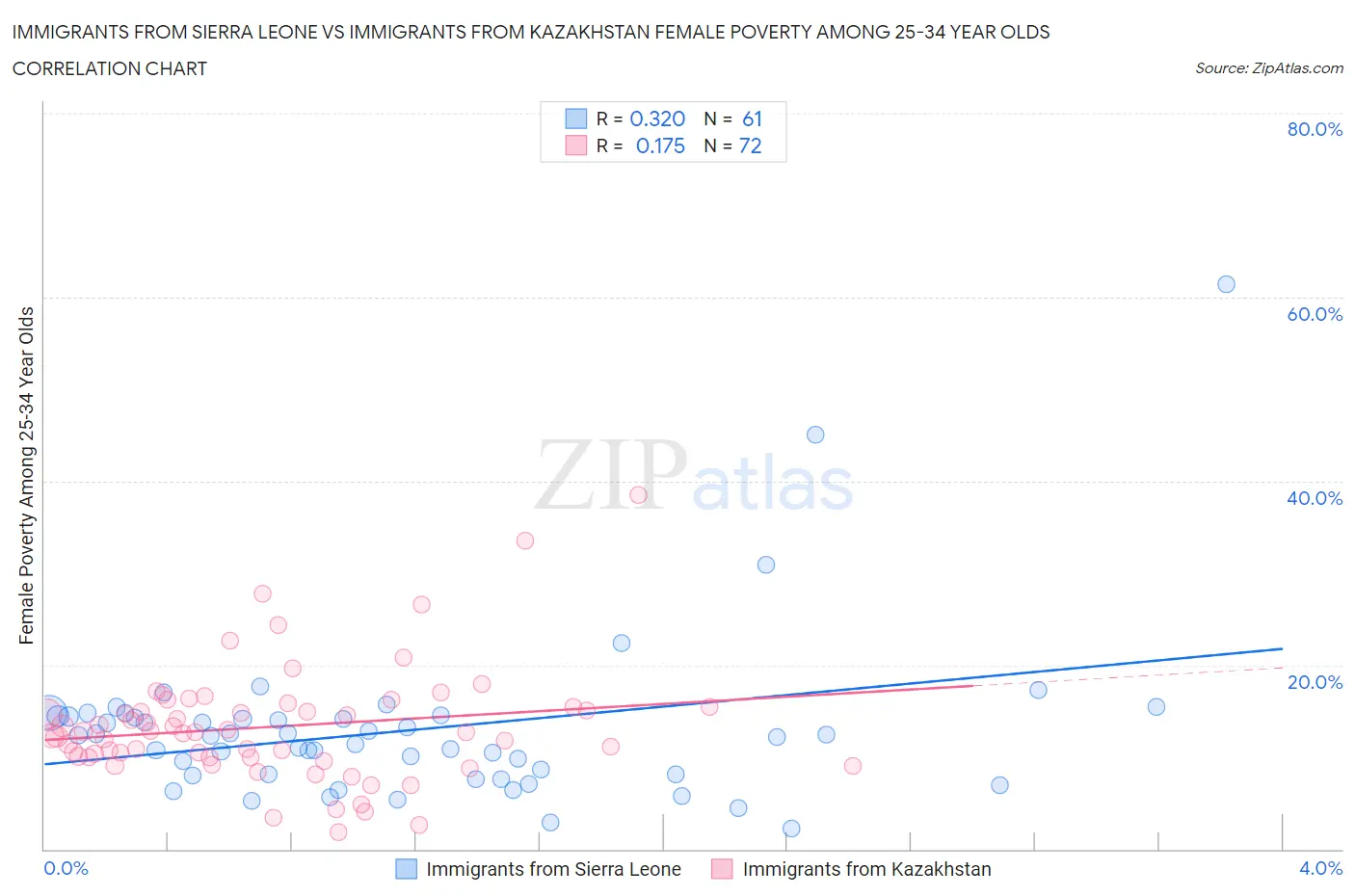 Immigrants from Sierra Leone vs Immigrants from Kazakhstan Female Poverty Among 25-34 Year Olds