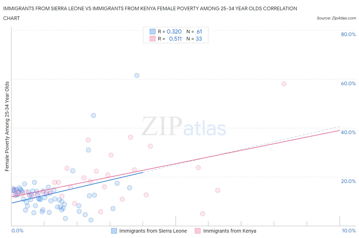 Immigrants from Sierra Leone vs Immigrants from Kenya Female Poverty Among 25-34 Year Olds