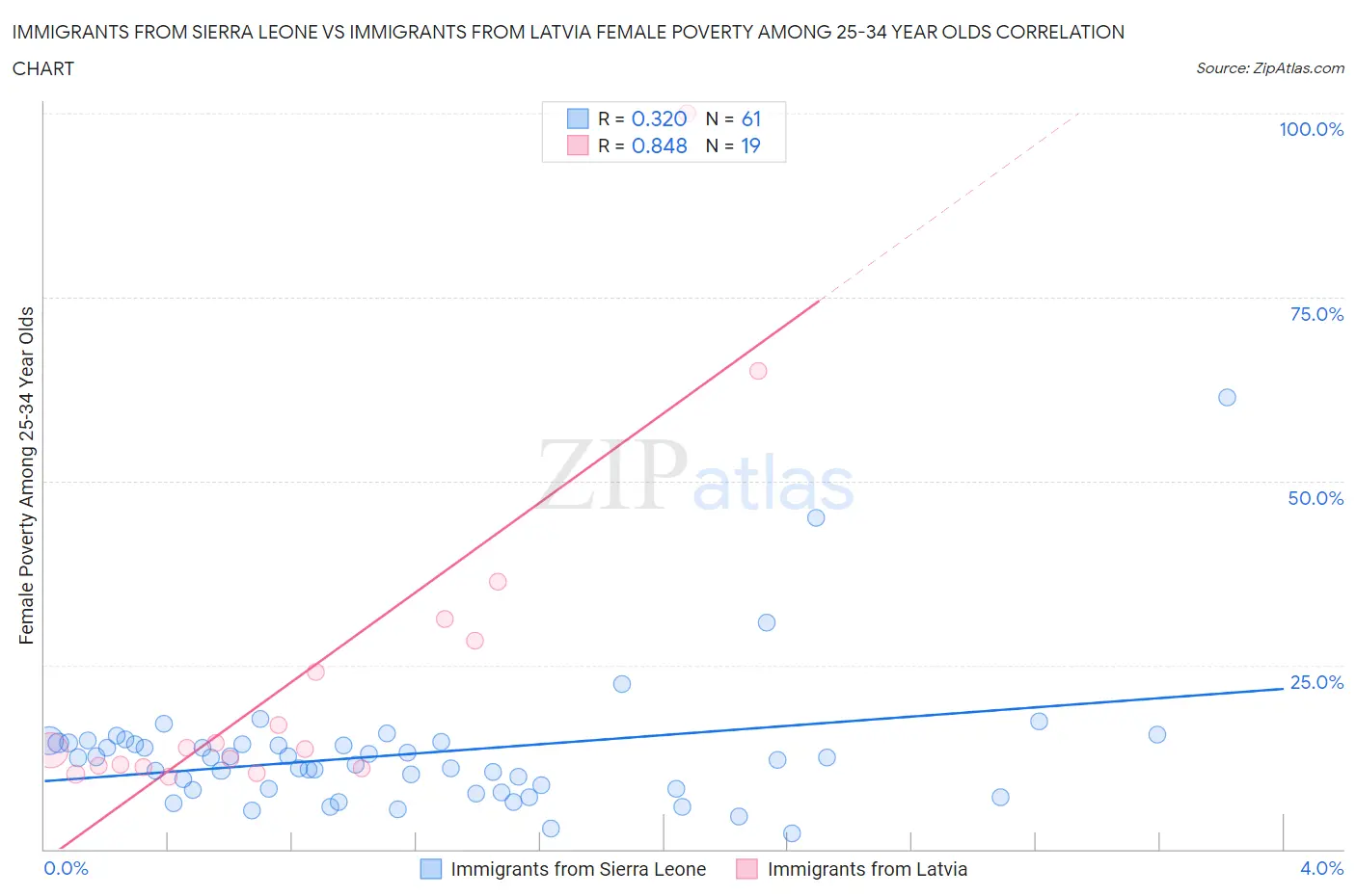 Immigrants from Sierra Leone vs Immigrants from Latvia Female Poverty Among 25-34 Year Olds