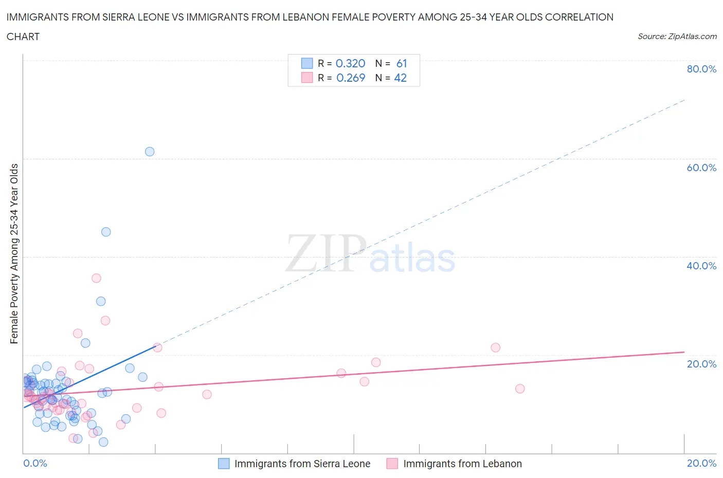 Immigrants from Sierra Leone vs Immigrants from Lebanon Female Poverty Among 25-34 Year Olds