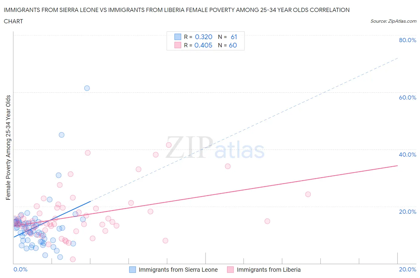 Immigrants from Sierra Leone vs Immigrants from Liberia Female Poverty Among 25-34 Year Olds