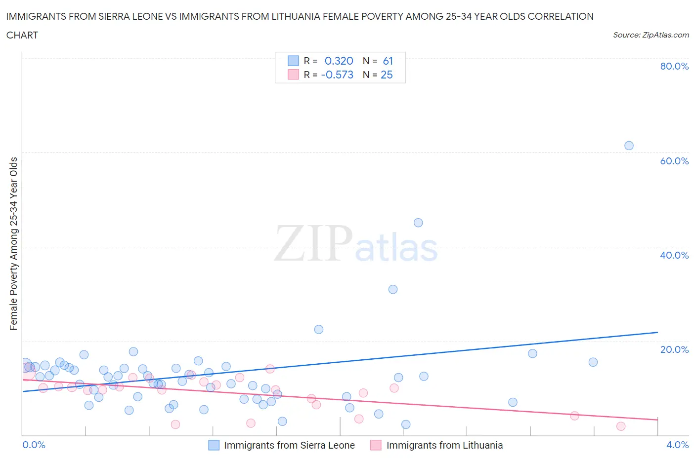 Immigrants from Sierra Leone vs Immigrants from Lithuania Female Poverty Among 25-34 Year Olds