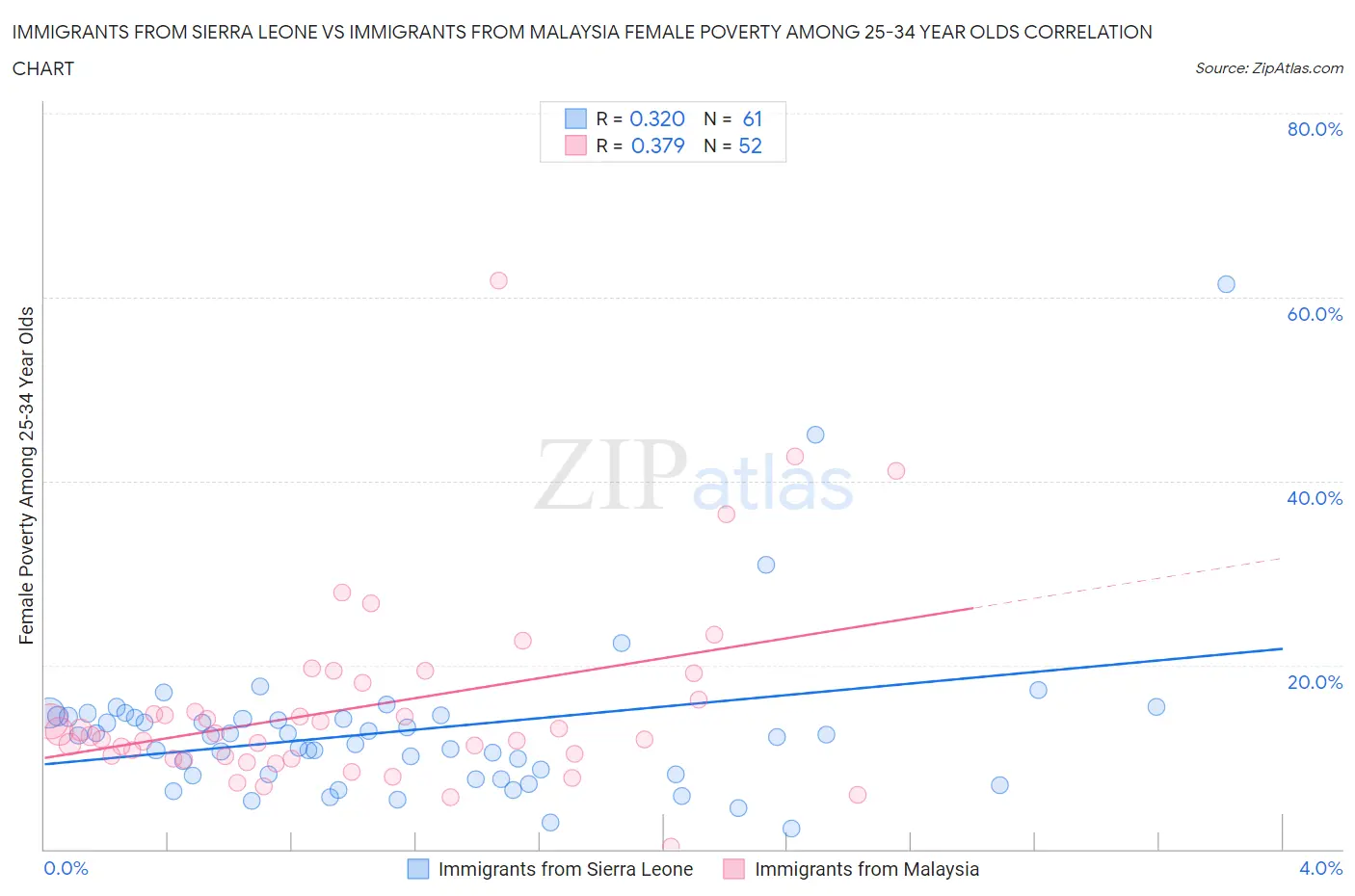 Immigrants from Sierra Leone vs Immigrants from Malaysia Female Poverty Among 25-34 Year Olds