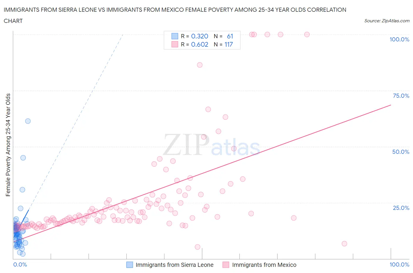 Immigrants from Sierra Leone vs Immigrants from Mexico Female Poverty Among 25-34 Year Olds