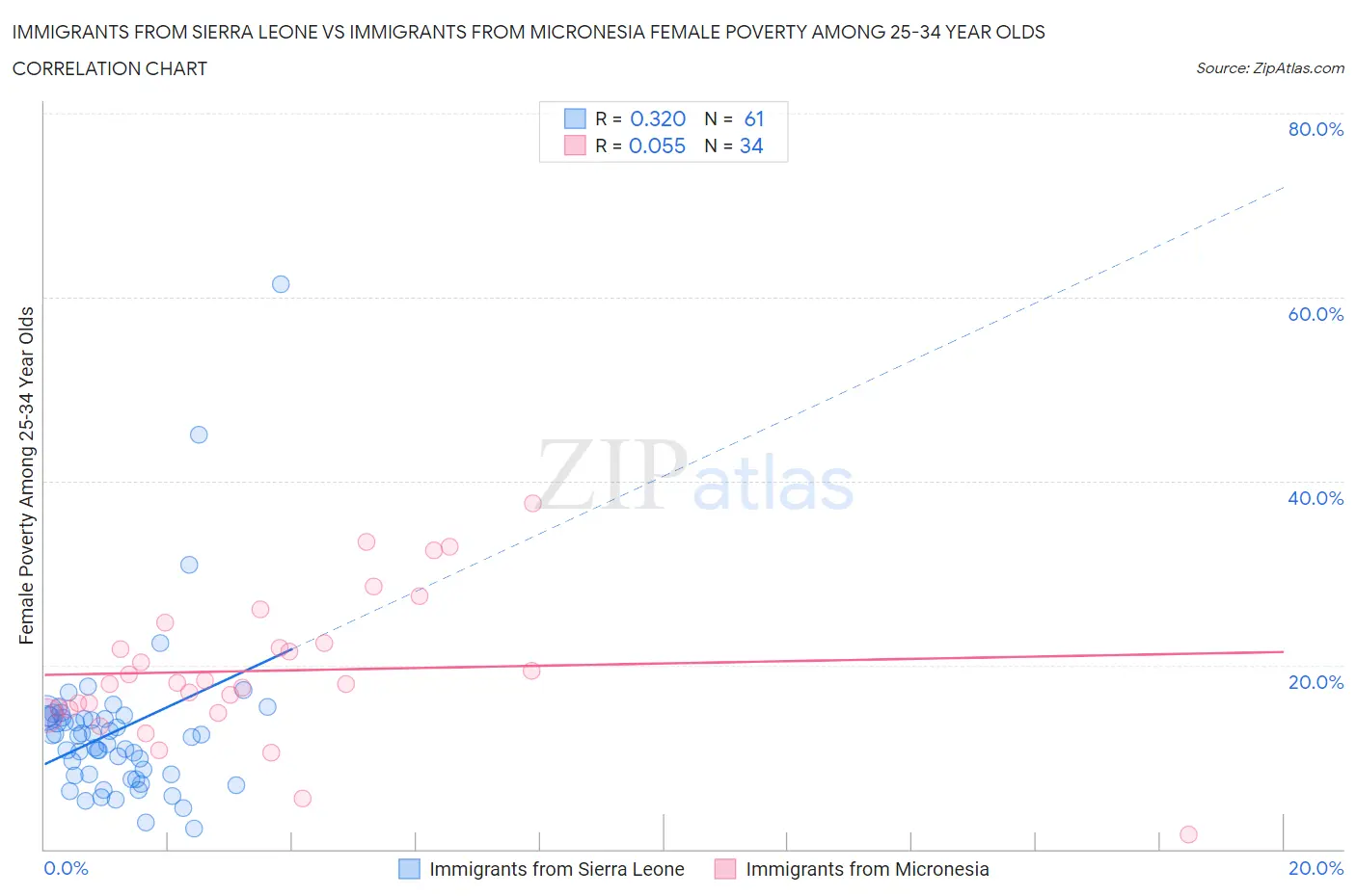 Immigrants from Sierra Leone vs Immigrants from Micronesia Female Poverty Among 25-34 Year Olds