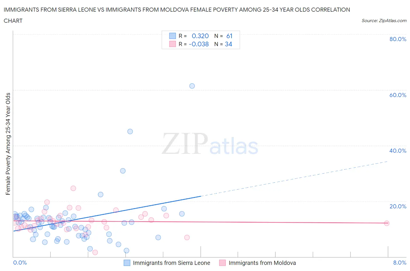 Immigrants from Sierra Leone vs Immigrants from Moldova Female Poverty Among 25-34 Year Olds