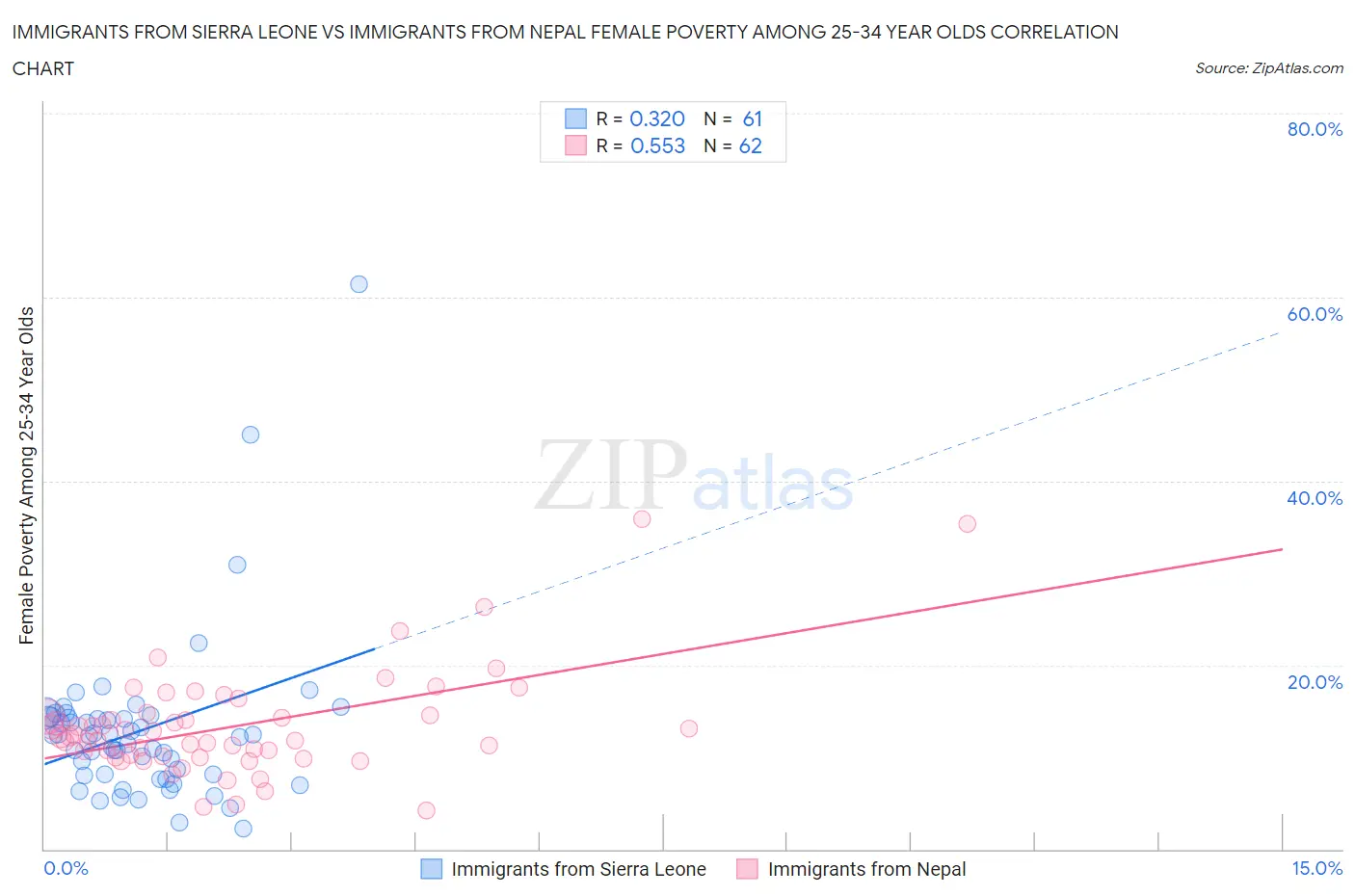 Immigrants from Sierra Leone vs Immigrants from Nepal Female Poverty Among 25-34 Year Olds
