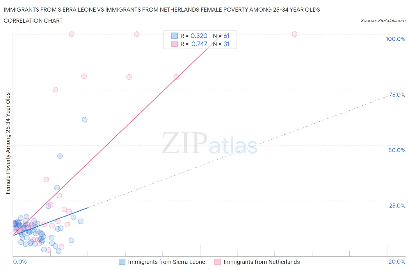 Immigrants from Sierra Leone vs Immigrants from Netherlands Female Poverty Among 25-34 Year Olds