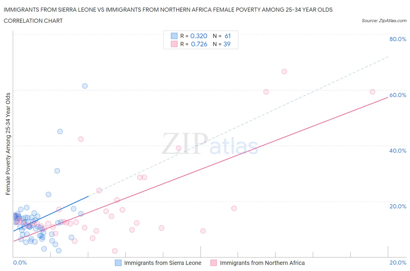 Immigrants from Sierra Leone vs Immigrants from Northern Africa Female Poverty Among 25-34 Year Olds