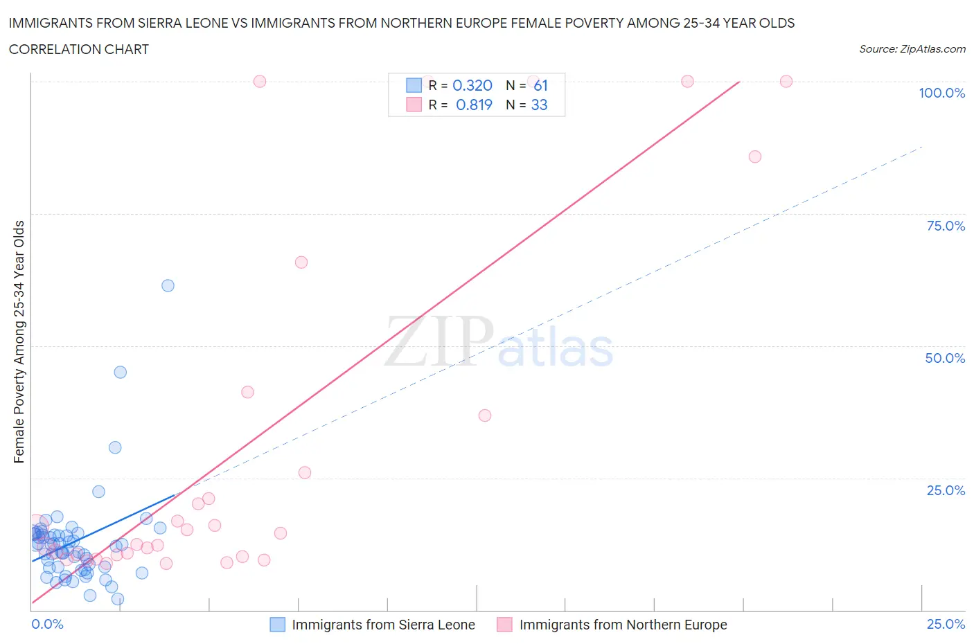 Immigrants from Sierra Leone vs Immigrants from Northern Europe Female Poverty Among 25-34 Year Olds