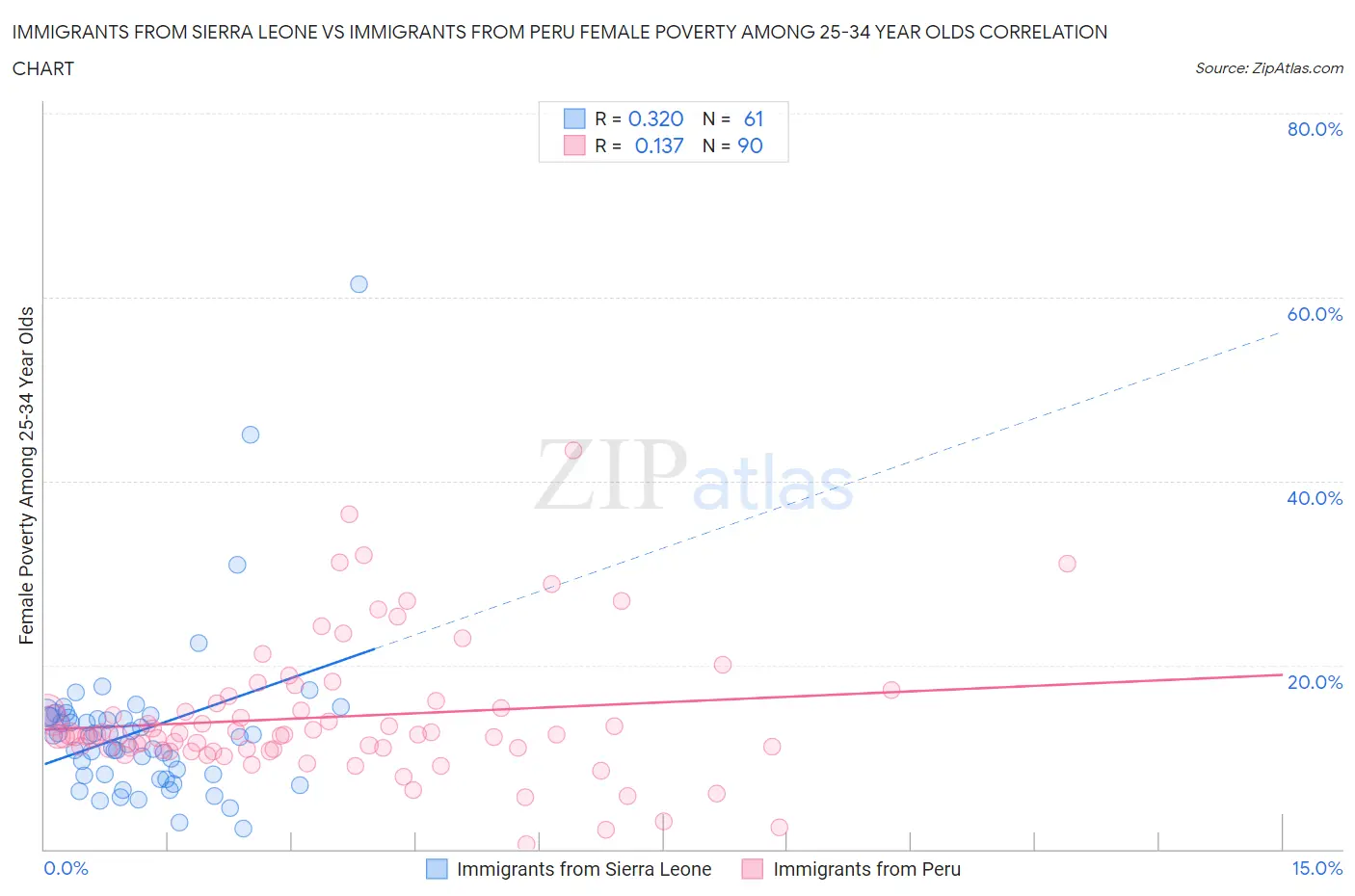 Immigrants from Sierra Leone vs Immigrants from Peru Female Poverty Among 25-34 Year Olds