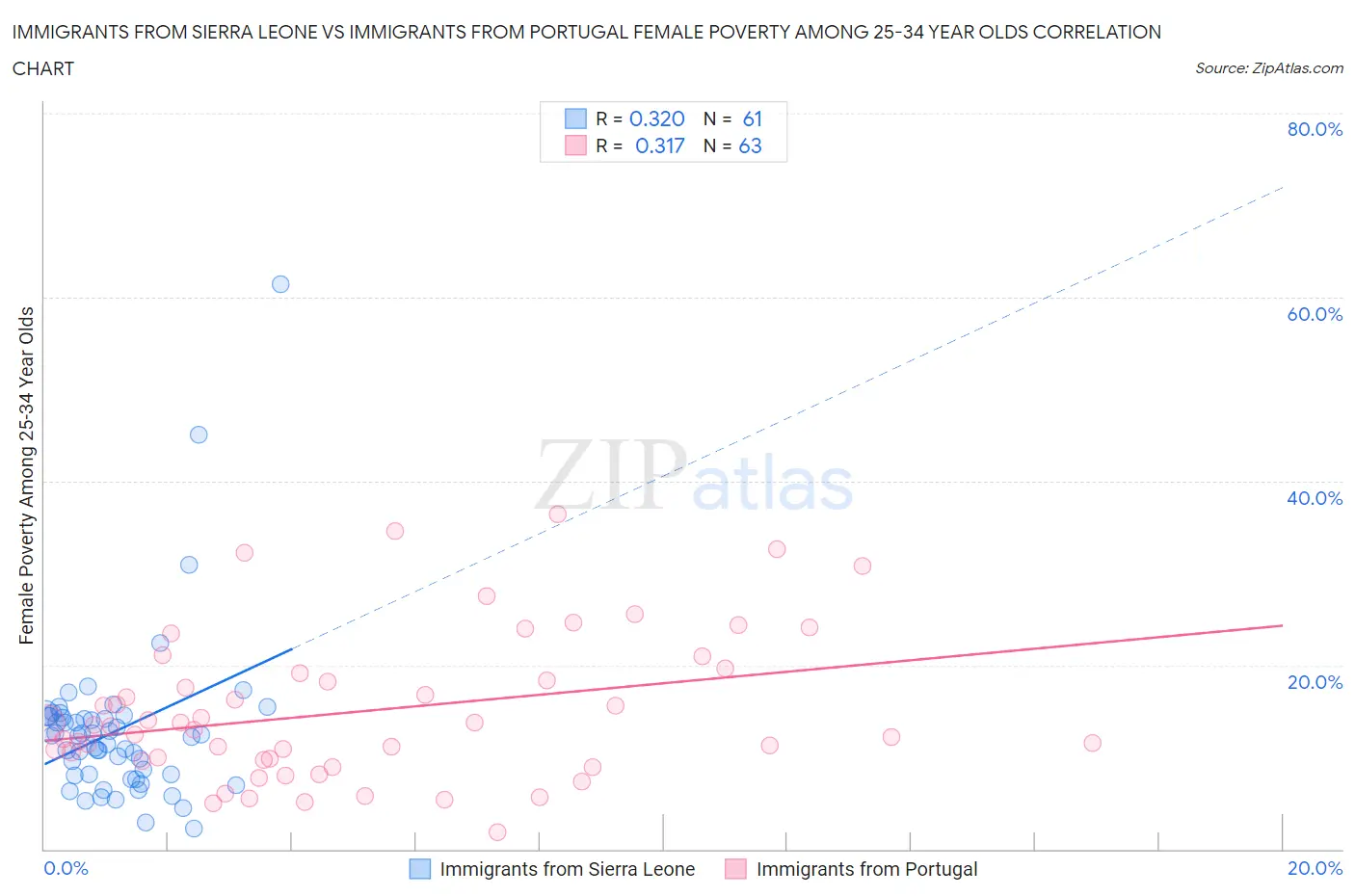 Immigrants from Sierra Leone vs Immigrants from Portugal Female Poverty Among 25-34 Year Olds