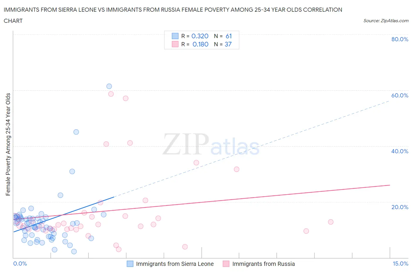 Immigrants from Sierra Leone vs Immigrants from Russia Female Poverty Among 25-34 Year Olds