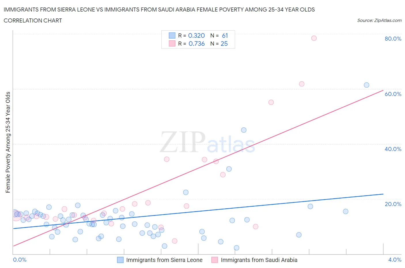 Immigrants from Sierra Leone vs Immigrants from Saudi Arabia Female Poverty Among 25-34 Year Olds