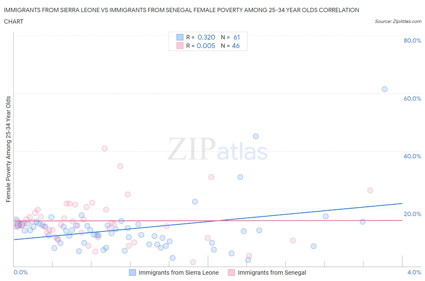 Immigrants from Sierra Leone vs Immigrants from Senegal Female Poverty Among 25-34 Year Olds