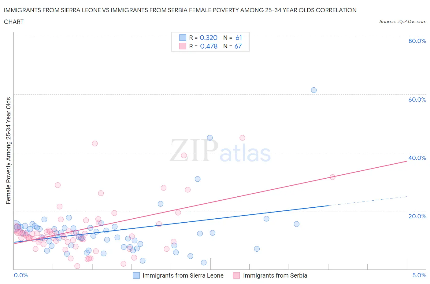 Immigrants from Sierra Leone vs Immigrants from Serbia Female Poverty Among 25-34 Year Olds