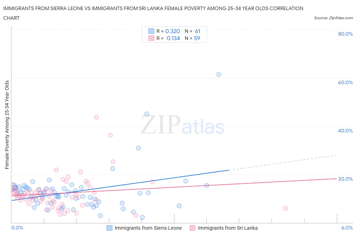 Immigrants from Sierra Leone vs Immigrants from Sri Lanka Female Poverty Among 25-34 Year Olds