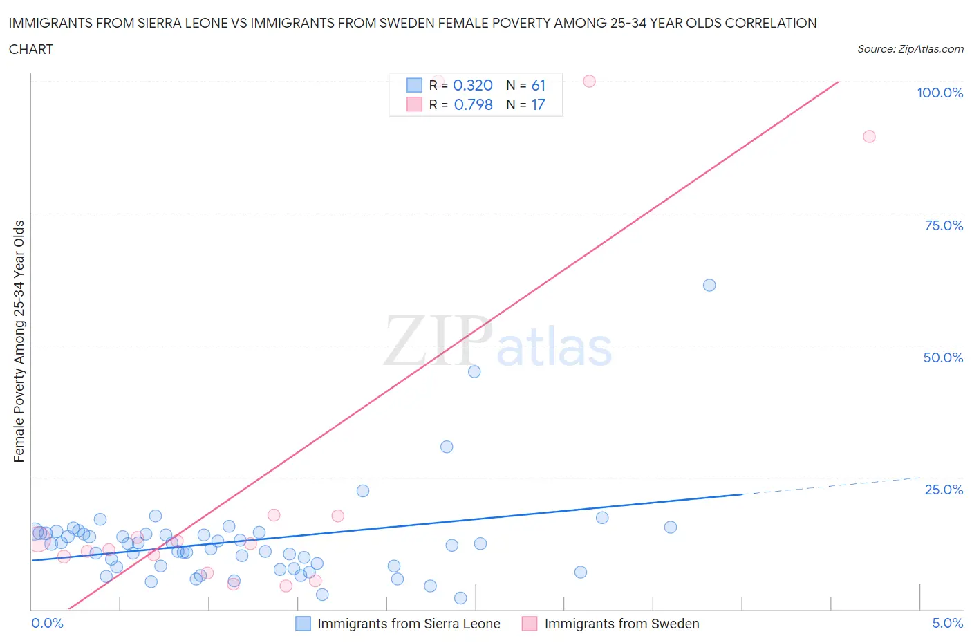 Immigrants from Sierra Leone vs Immigrants from Sweden Female Poverty Among 25-34 Year Olds