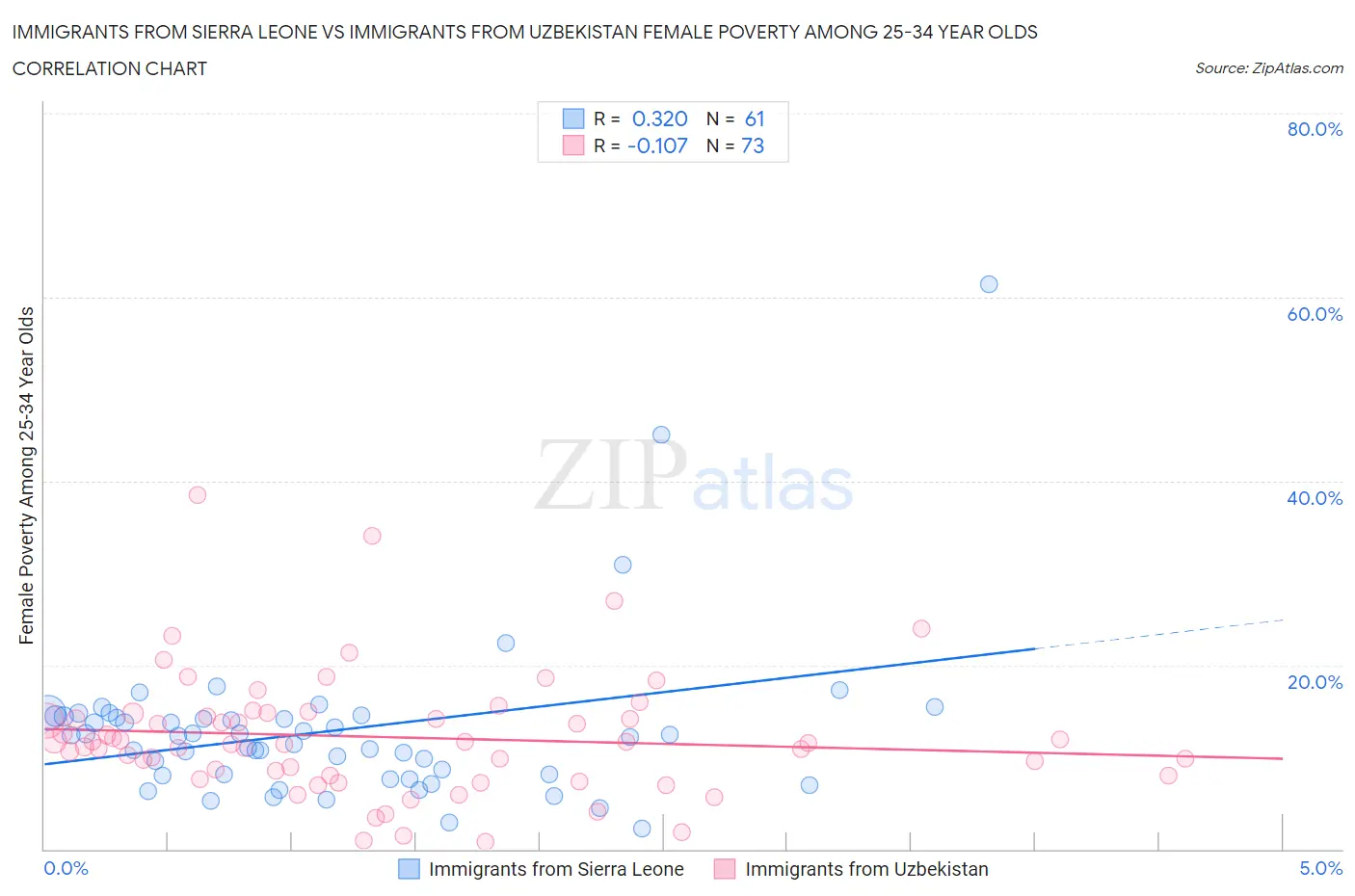 Immigrants from Sierra Leone vs Immigrants from Uzbekistan Female Poverty Among 25-34 Year Olds