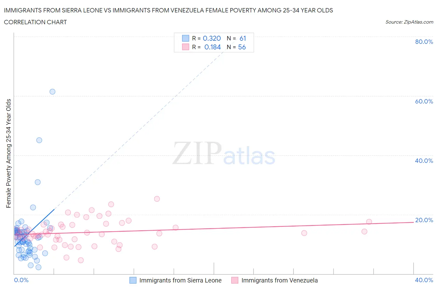 Immigrants from Sierra Leone vs Immigrants from Venezuela Female Poverty Among 25-34 Year Olds