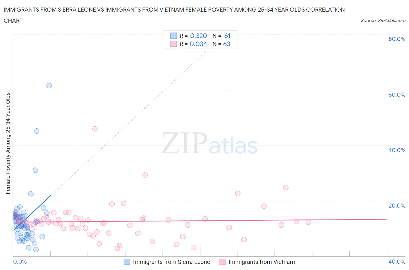 Immigrants from Sierra Leone vs Immigrants from Vietnam Female Poverty Among 25-34 Year Olds