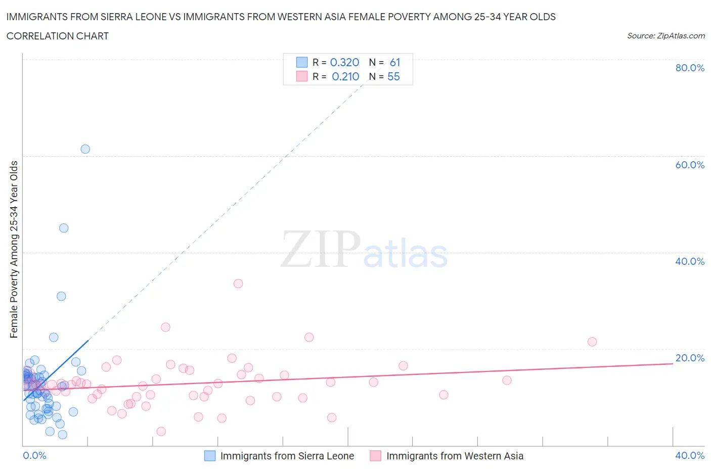 Immigrants from Sierra Leone vs Immigrants from Western Asia Female Poverty Among 25-34 Year Olds