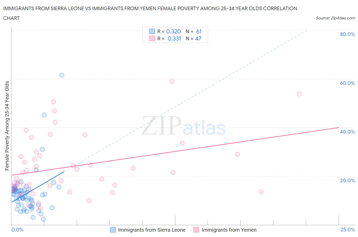 Immigrants from Sierra Leone vs Immigrants from Yemen Female Poverty Among 25-34 Year Olds