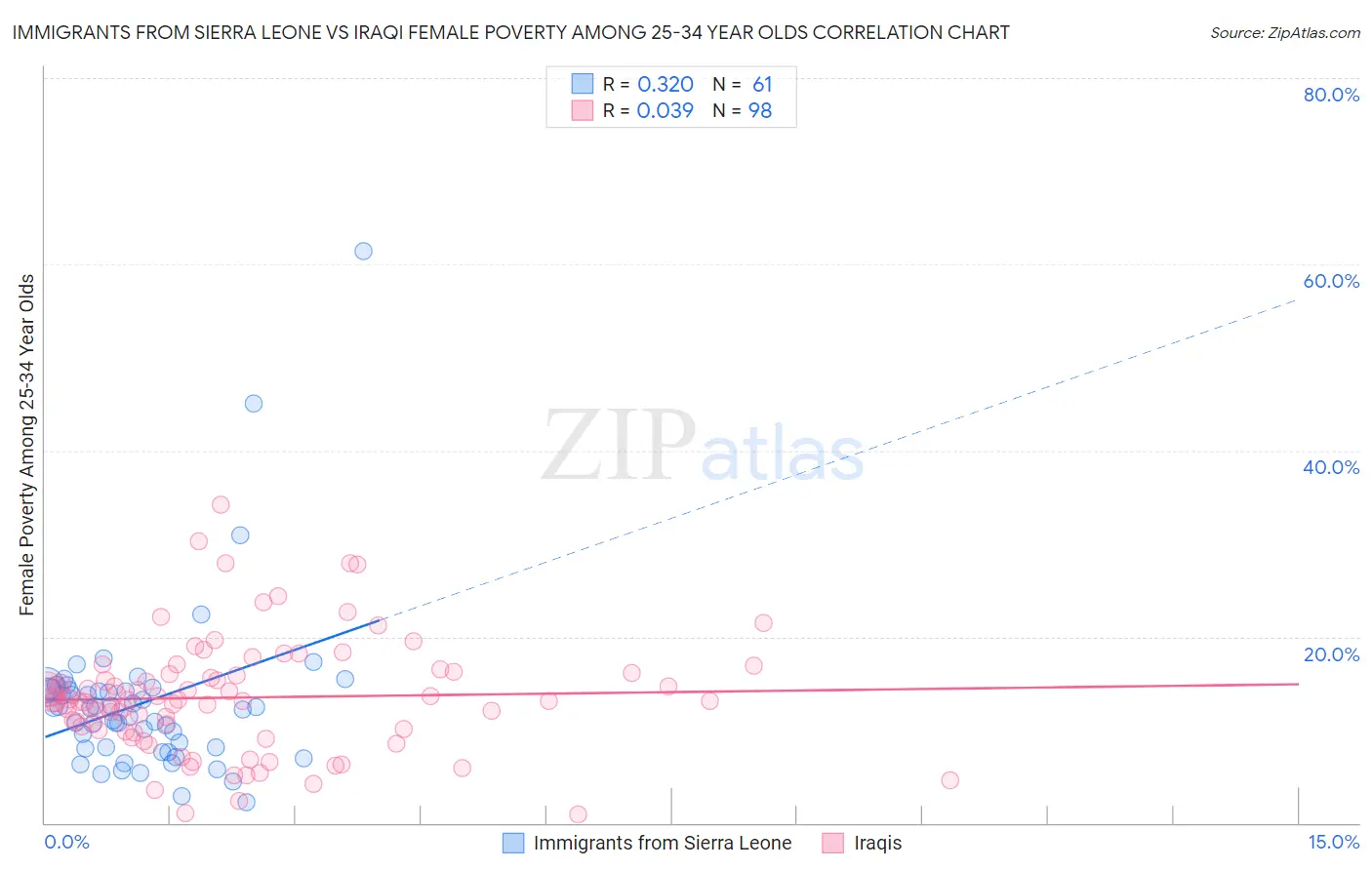 Immigrants from Sierra Leone vs Iraqi Female Poverty Among 25-34 Year Olds