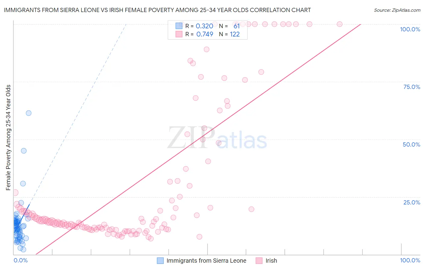 Immigrants from Sierra Leone vs Irish Female Poverty Among 25-34 Year Olds