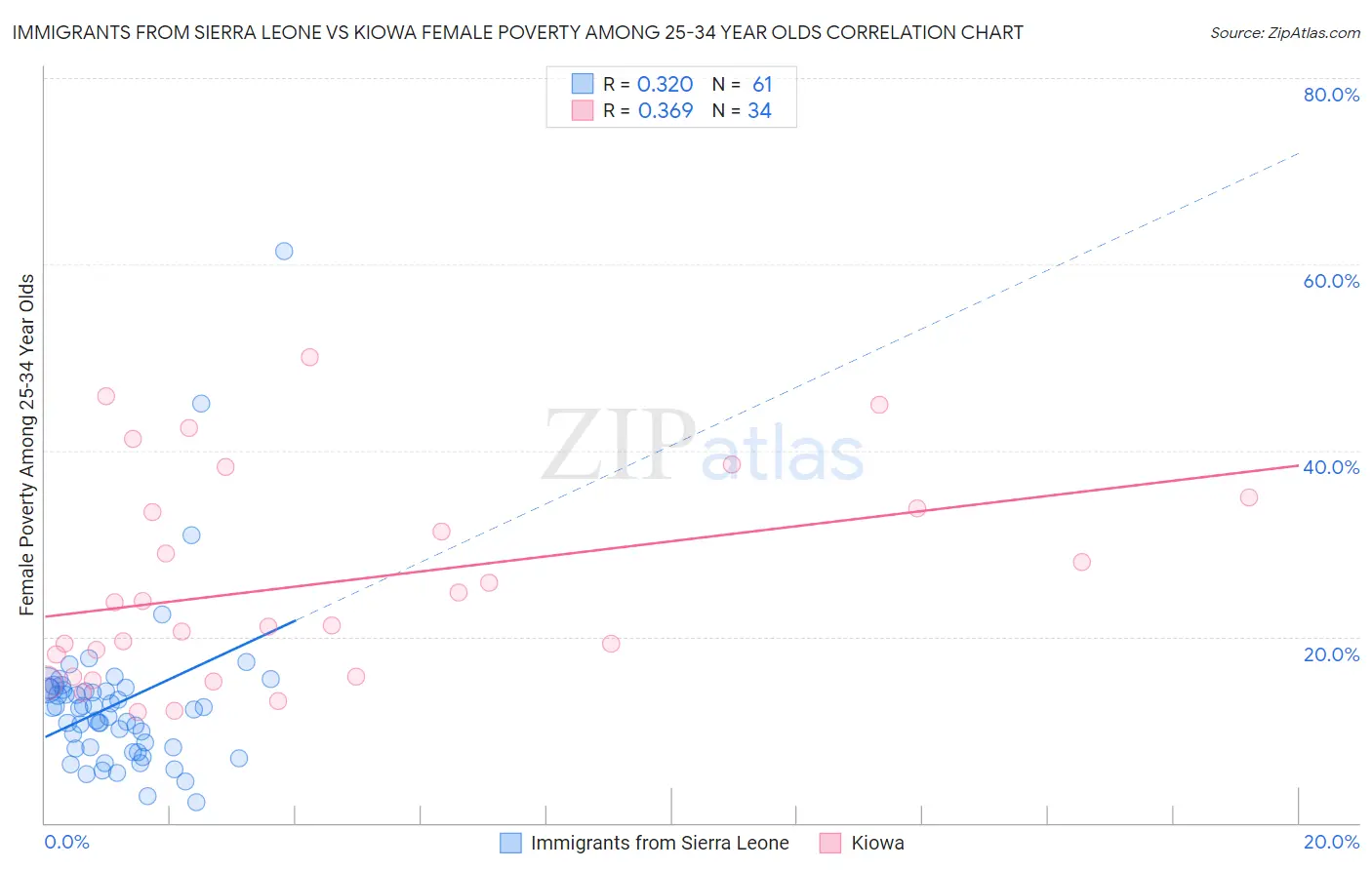 Immigrants from Sierra Leone vs Kiowa Female Poverty Among 25-34 Year Olds