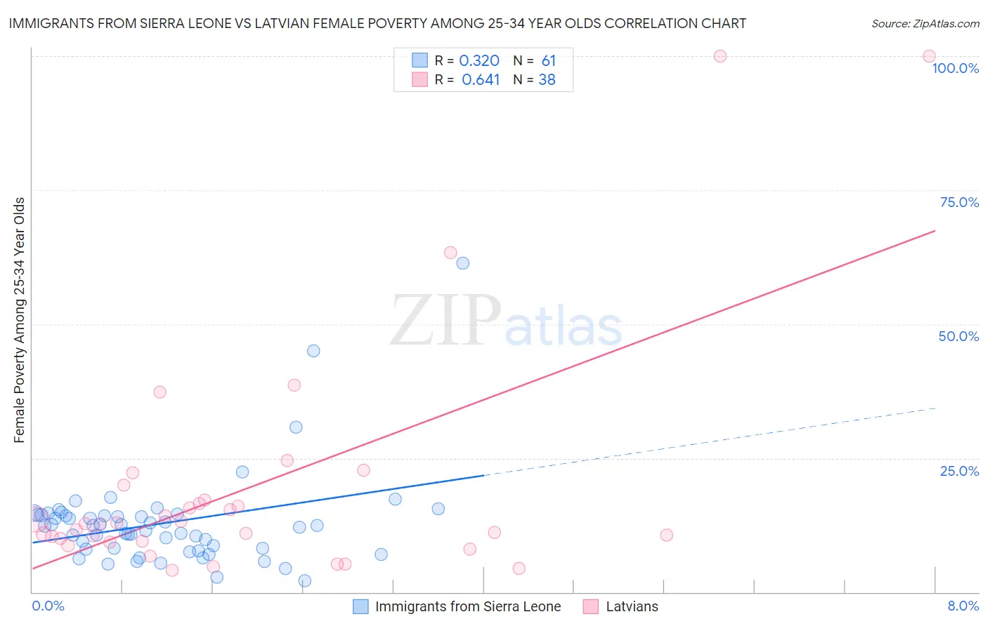 Immigrants from Sierra Leone vs Latvian Female Poverty Among 25-34 Year Olds