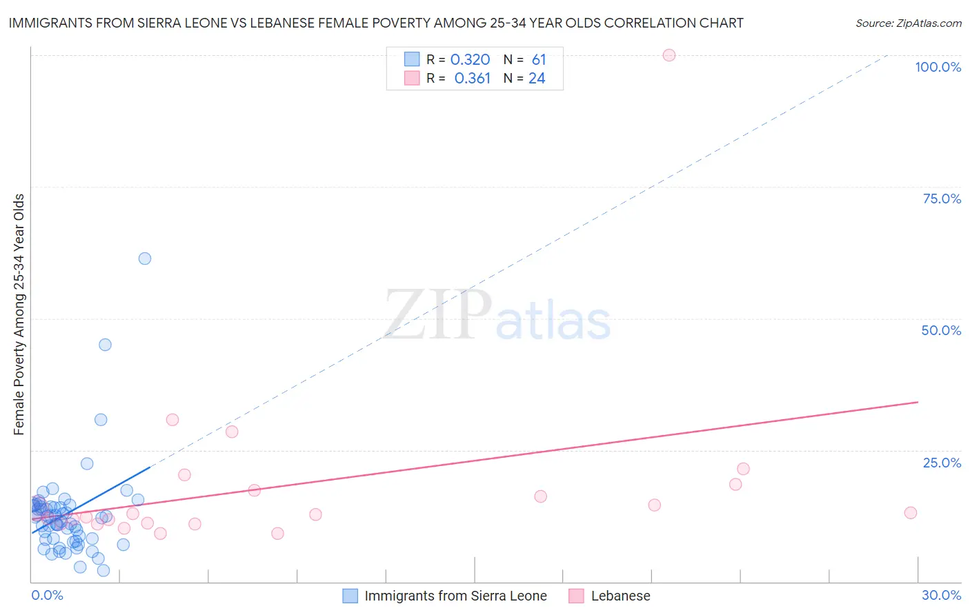 Immigrants from Sierra Leone vs Lebanese Female Poverty Among 25-34 Year Olds